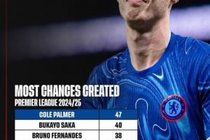 本赛季英超创造机会排名：帕尔默、萨卡、B费前三