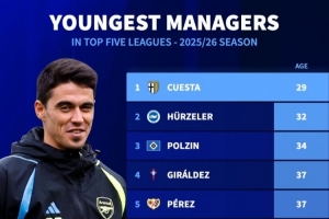 帕尔马新帅奎斯塔29岁，新赛季最年轻五大联赛球队主教练