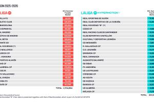 西甲工资帽：皇马7.61亿欧第1 巴萨降1亿至3.51亿 塞维垫底2200万