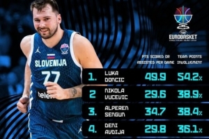 欧锦赛东契奇每场得分+助攻共49.9分&占全队54.2% 两数据高居第一