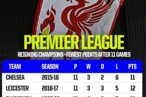 利物浦本赛季前11轮18分，英超历史卫冕冠军同期第四少