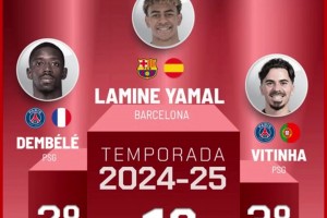 马卡评上赛季百大球星：亚马尔力压登贝莱，C罗30&梅西49